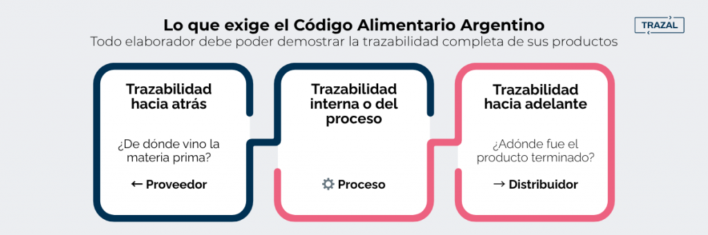 Infografía con los tres tipos de trazabilidad que exige el Código Alimentario Argentino: hacia atrás, interna y hacia adelante